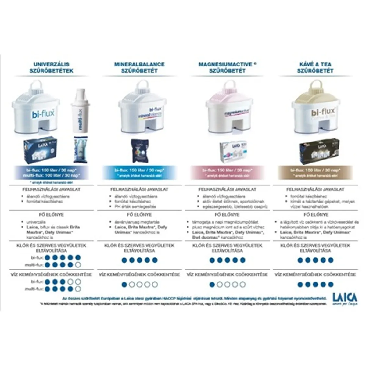 Laica M6M Bi-Flux mineral balance vízszűrőbetét #2